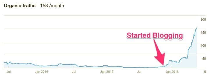 Analytics screenshot showing organic traffic increase by adding a blog