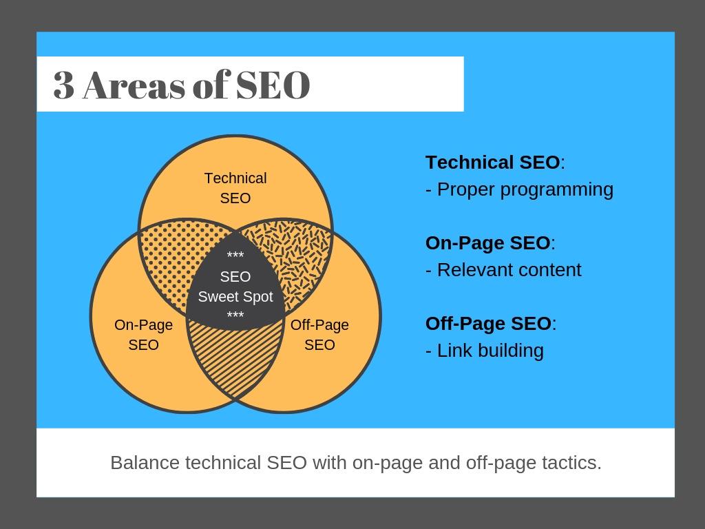 Balance Technical SEO with on-page and off-page tactics